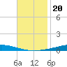 Nix Point tide chart for Saturday, November 20, 2021