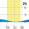 Nix Point tide chart for Sunday, November 21, 2021