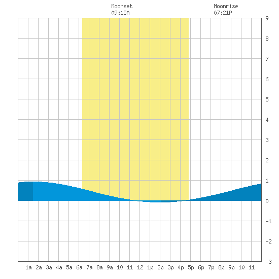 Nix Point tide chart for Monday, November 22, 2021