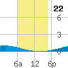Nix Point tide chart for Monday, November 22, 2021
