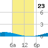 Nix Point tide chart for Tuesday, November 23, 2021