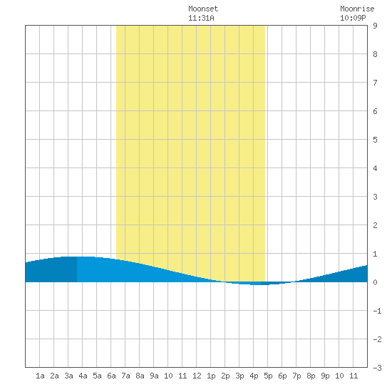 Nix Point tide chart for Thursday, November 25, 2021