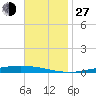 Nix Point tide chart for Saturday, November 27, 2021
