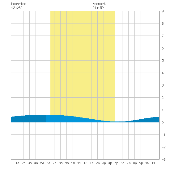 Nix Point tide chart for Sunday, November 28, 2021