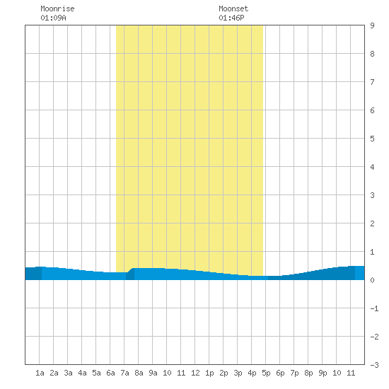 Nix Point tide chart for Monday, November 29, 2021
