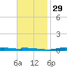 Nix Point tide chart for Monday, November 29, 2021
