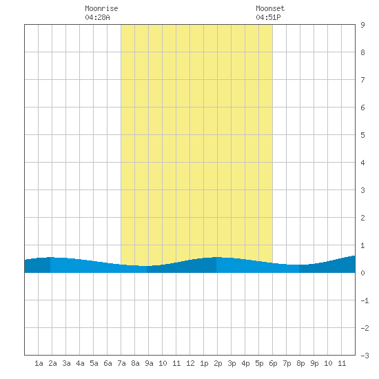 Nix Point tide chart for Tuesday, November 2, 2021