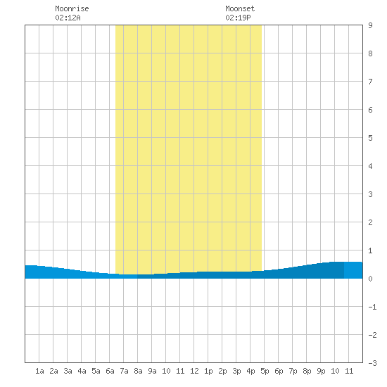 Nix Point tide chart for Tuesday, November 30, 2021