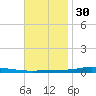 Nix Point tide chart for Tuesday, November 30, 2021