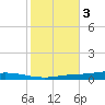 Nix Point tide chart for Wednesday, November 3, 2021