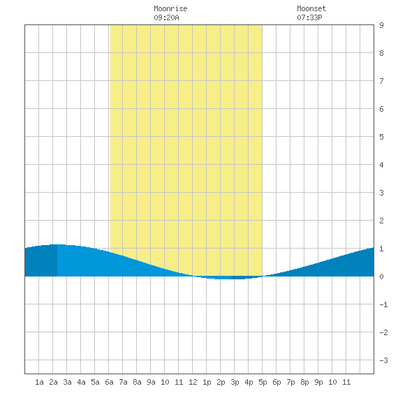 Nix Point tide chart for Sunday, November 7, 2021