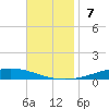 Nix Point tide chart for Sunday, November 7, 2021