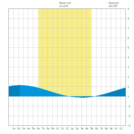 Nix Point tide chart for Monday, November 8, 2021