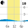 Nix Point tide chart for Friday, December 10, 2021