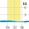 Nix Point tide chart for Saturday, December 11, 2021