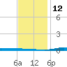 Nix Point tide chart for Sunday, December 12, 2021