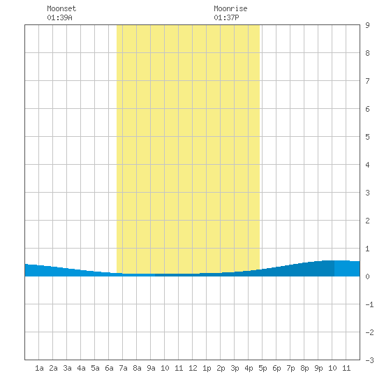 Nix Point tide chart for Monday, December 13, 2021