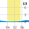 Nix Point tide chart for Monday, December 13, 2021