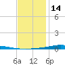 Nix Point tide chart for Tuesday, December 14, 2021