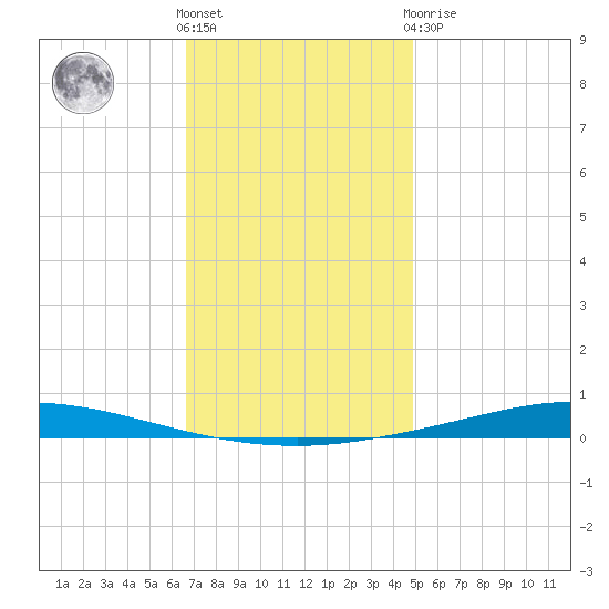 Nix Point tide chart for Saturday, December 18, 2021