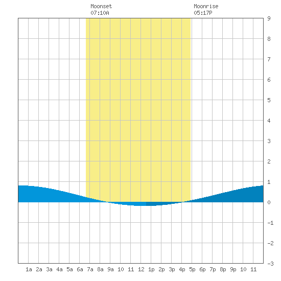 Nix Point tide chart for Sunday, December 19, 2021