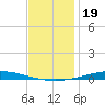 Nix Point tide chart for Sunday, December 19, 2021