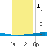 Nix Point tide chart for Wednesday, December 1, 2021