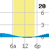 Nix Point tide chart for Monday, December 20, 2021