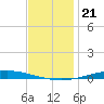 Nix Point tide chart for Tuesday, December 21, 2021