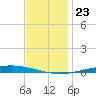 Nix Point tide chart for Thursday, December 23, 2021