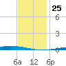 Nix Point tide chart for Saturday, December 25, 2021