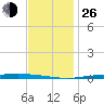 Nix Point tide chart for Sunday, December 26, 2021