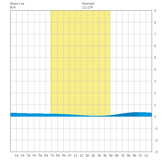 Nix Point tide chart for Monday, December 27, 2021