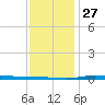 Nix Point tide chart for Monday, December 27, 2021