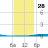 Nix Point tide chart for Tuesday, December 28, 2021
