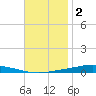 Nix Point tide chart for Thursday, December 2, 2021