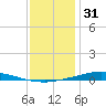 Nix Point tide chart for Friday, December 31, 2021