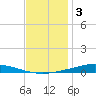 Nix Point tide chart for Friday, December 3, 2021