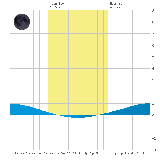 Nix Point tide chart for Saturday, December 4, 2021
