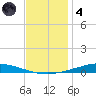 Nix Point tide chart for Saturday, December 4, 2021