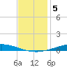 Nix Point tide chart for Sunday, December 5, 2021