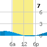 Nix Point tide chart for Tuesday, December 7, 2021