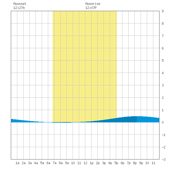 Nix Point tide chart for Monday, January 10, 2022