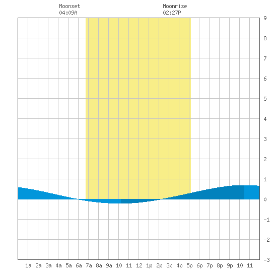 Nix Point tide chart for Friday, January 14, 2022
