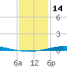 Nix Point tide chart for Friday, January 14, 2022