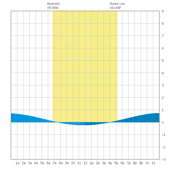 Nix Point tide chart for Sunday, January 16, 2022