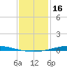 Nix Point tide chart for Sunday, January 16, 2022