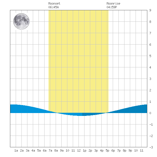 Nix Point tide chart for Monday, January 17, 2022
