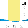 Nix Point tide chart for Tuesday, January 18, 2022