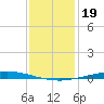 Nix Point tide chart for Wednesday, January 19, 2022